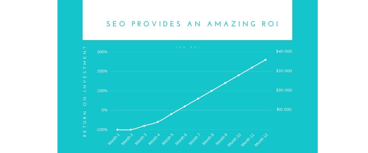 SEO Provides an amazing ROI